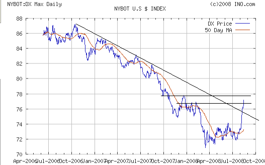 Dollar Strength Chart