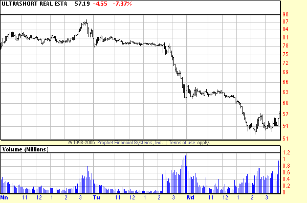 Srs Chart