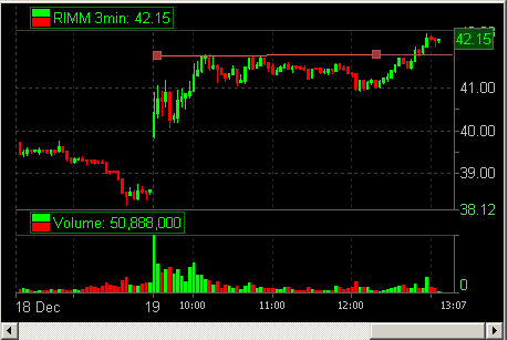 Intraday Chart of RIMM on Earnings