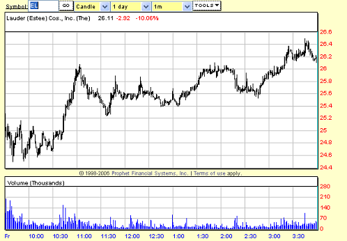 EL 1-day chart 1-16-09