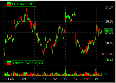 FCX at 27