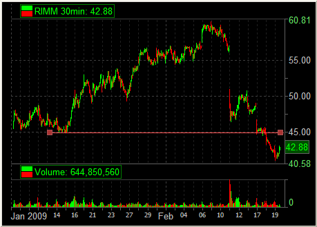 RIMM at 44.90 Key level in January