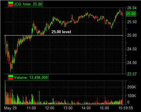 Jcg Stock Chart