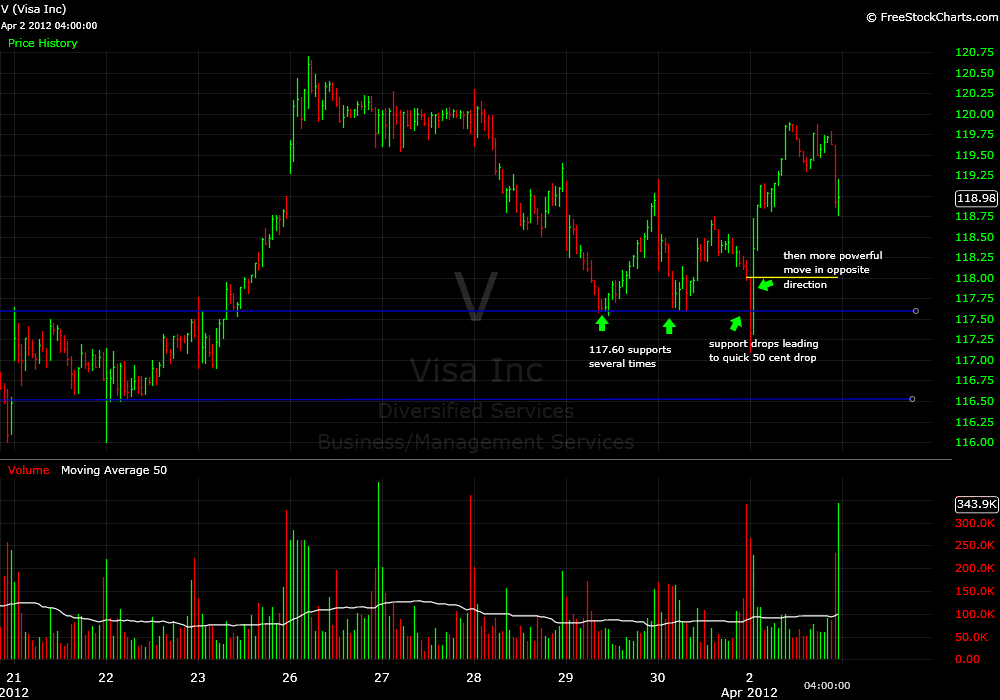 Bear Trap Chart