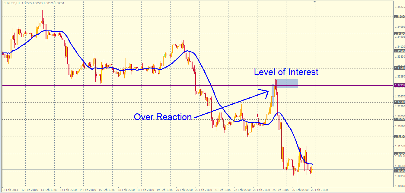EUR/USD chart example