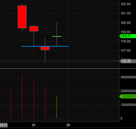 daily bars spy showing 157.50 level