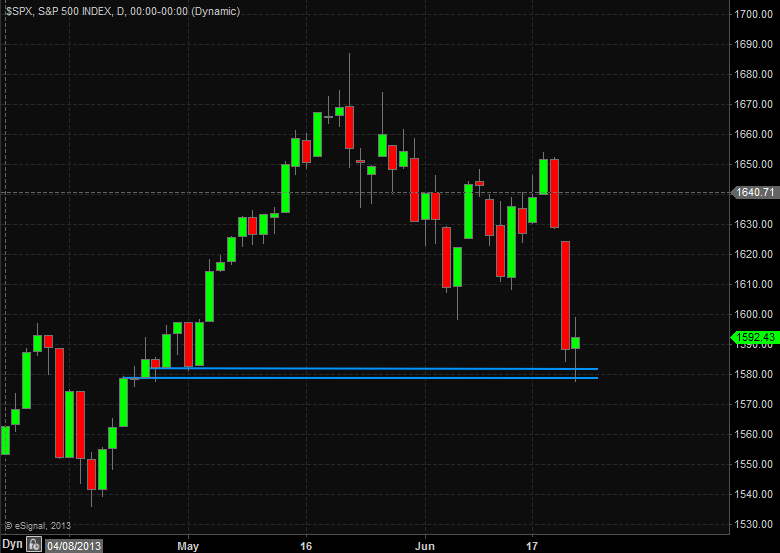 spx key support late april early may