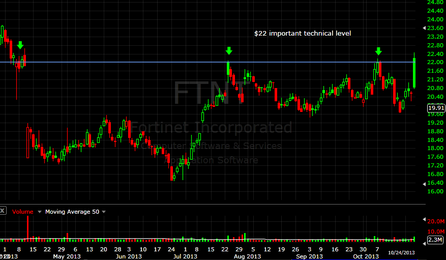 $FTNT 10.28.13 (daily)