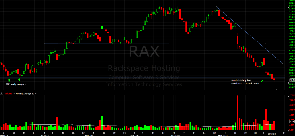 $RAX 12.9.13 (daily)