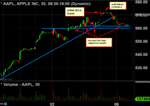aapl 30 minute sell the news setup