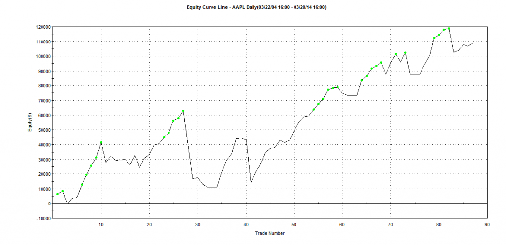 2014-3-20-AAPL-mean-reversion-high-accuracy