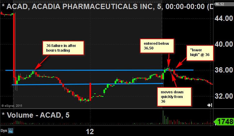 acad price action