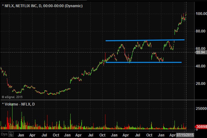 netflix long term chart