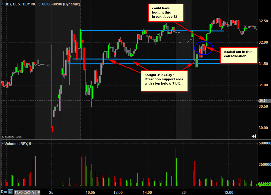 bby second day trade