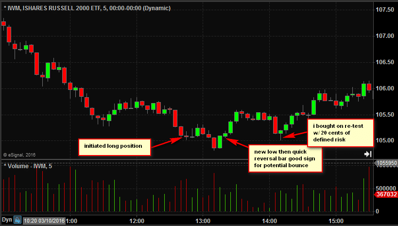 iwm intraday bottoming