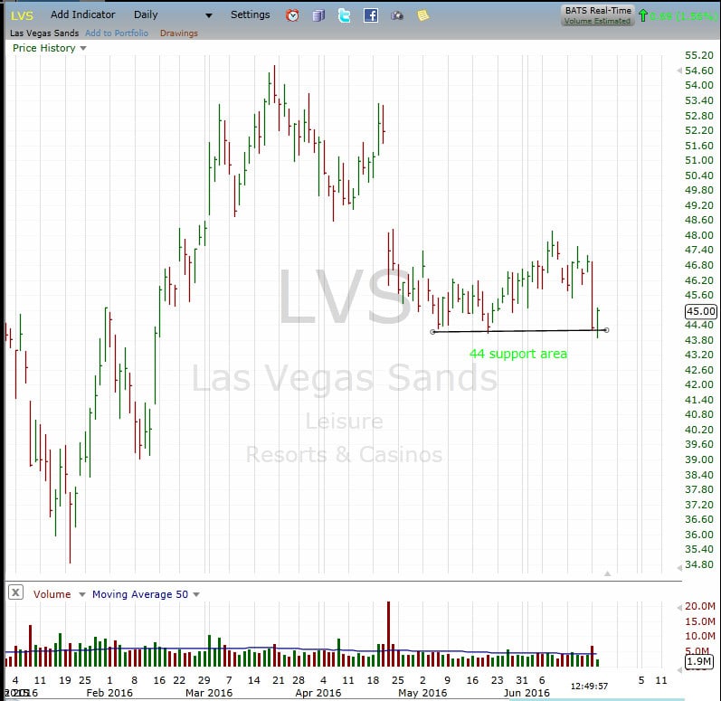 lvs support