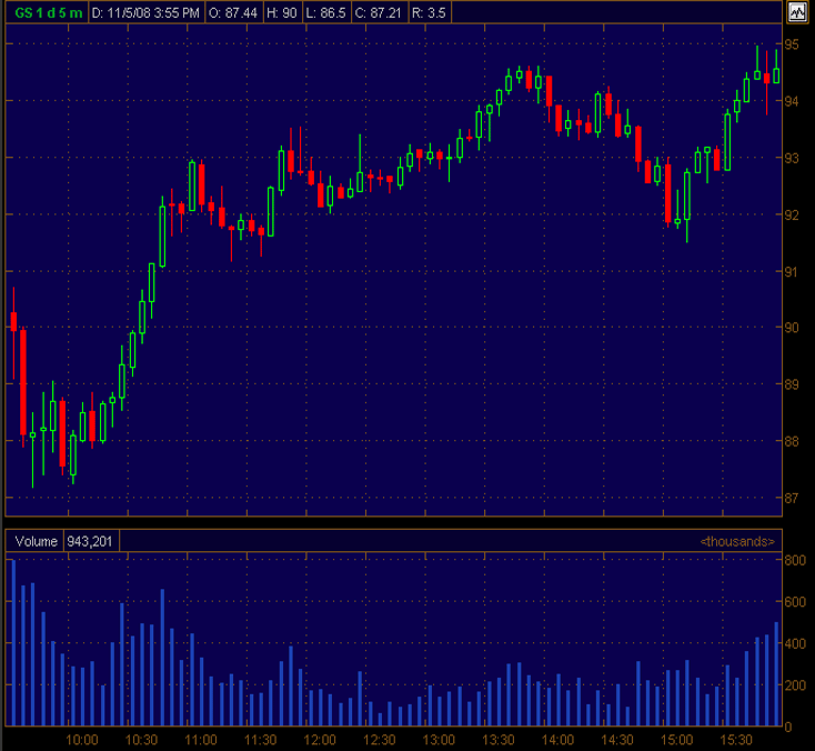 GS Intraday Chart