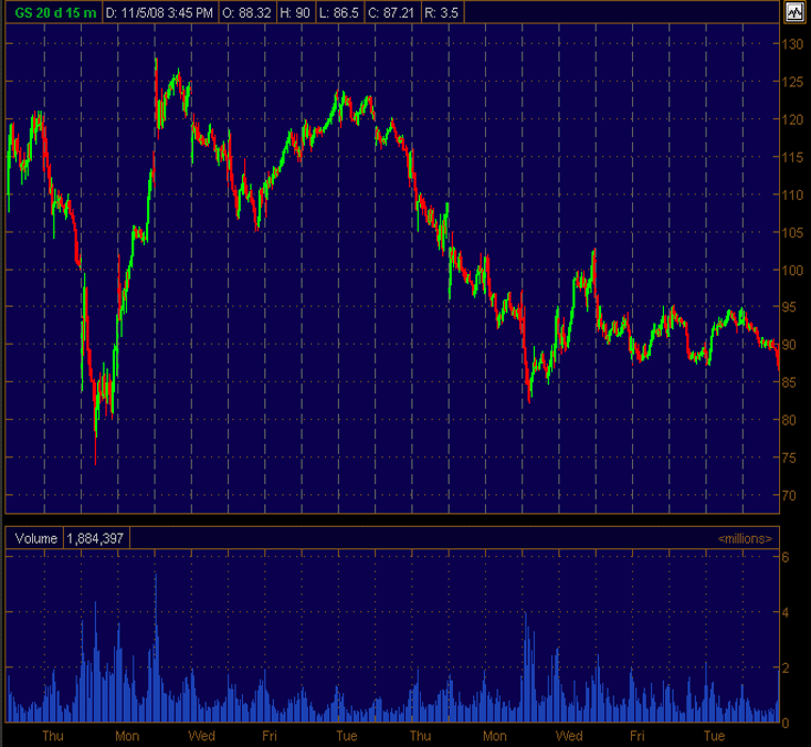 GS Daily Chart