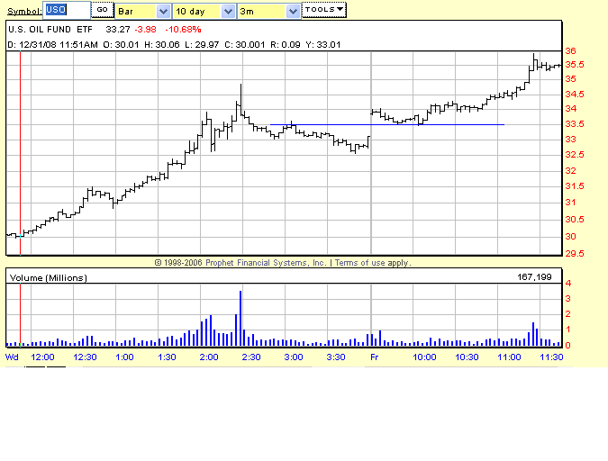 Options trading uso