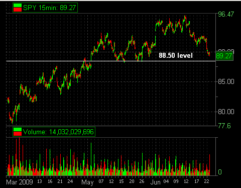 SPY 3-month 6-22-09 88.50 level