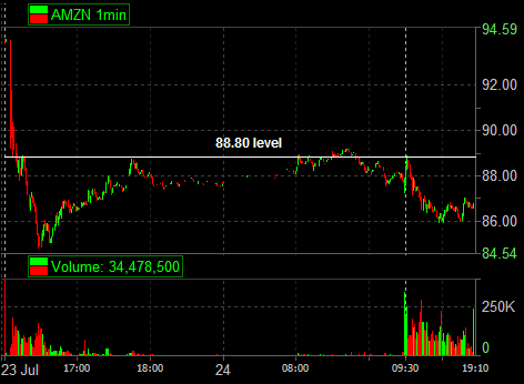 AMZN 88.80 level 07-24-09