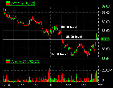 SPY 2-day 07-08-09 with levels