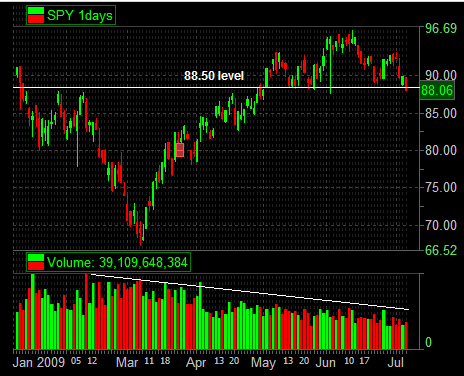 SPY 88.50 level 7-7-09