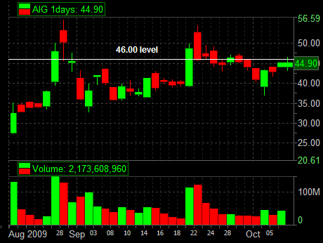 AIG LT Chart 10-06-09