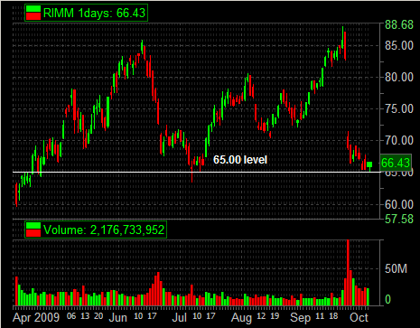 RIMM 10-06-09 LT Chart