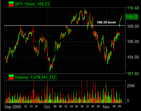 SPY 2-month 11-09-09