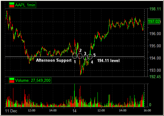 AAPL 12-11-09 and 12-14-09 194.11 level
