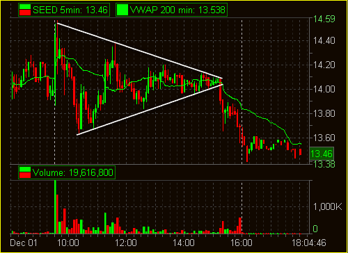 SEED dec 1st symmetrical triangle