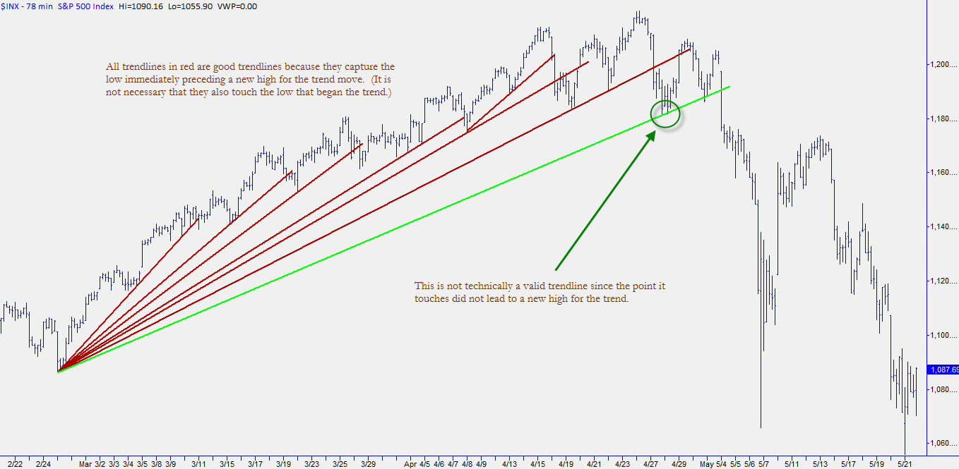 How To Draw Trendlines On Candlestick Charts