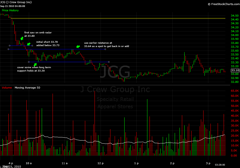 Jcg Stock Chart