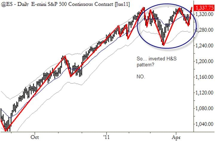 Inverted Head And Shoulders Chart Pattern