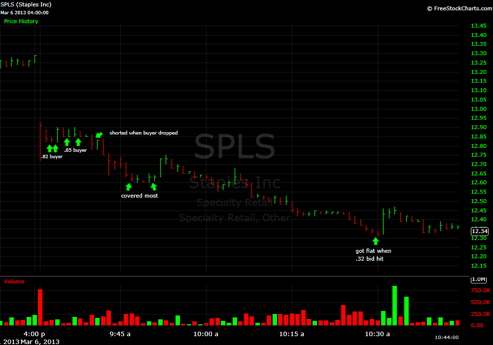 Spls Chart