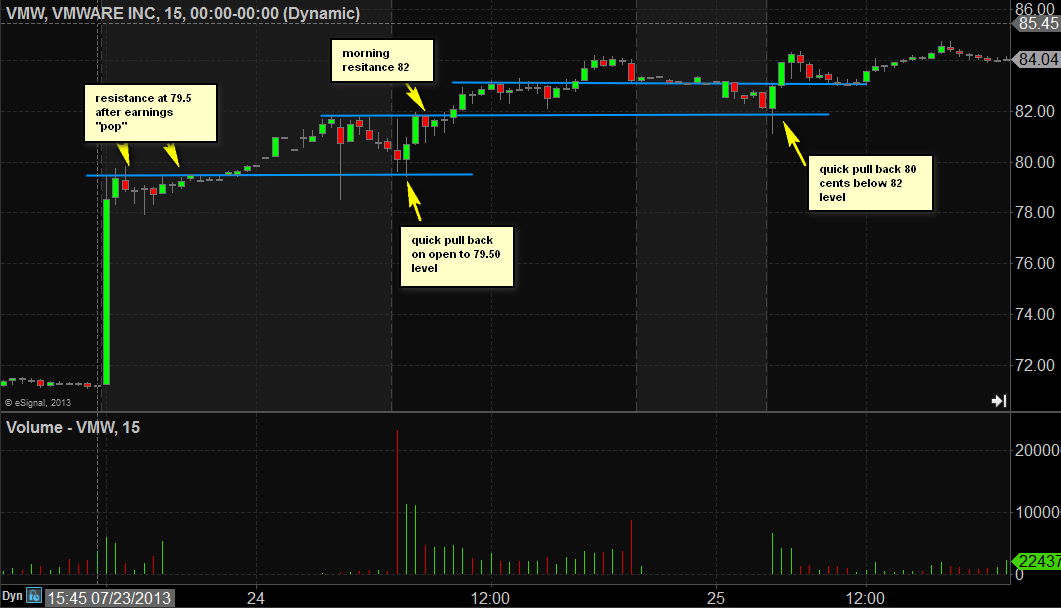 vmw two day price action