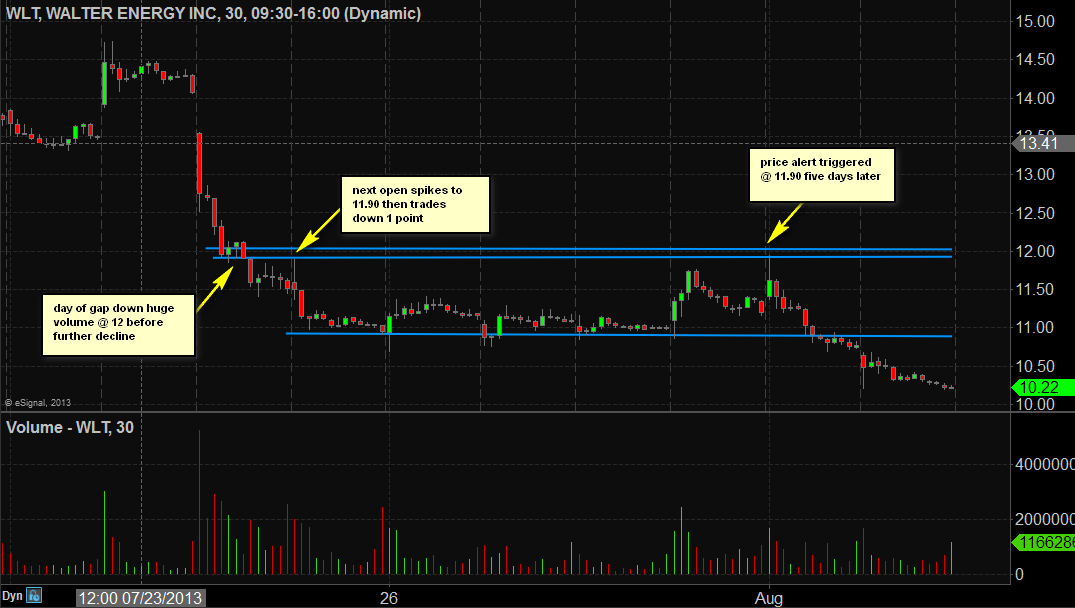 Wlt Chart