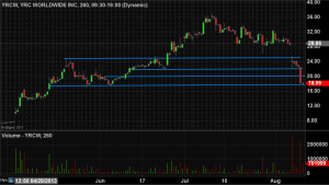 yrcw chart after earnings august 9th