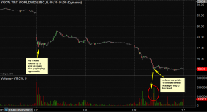 yrcw doing big volume at key support areas