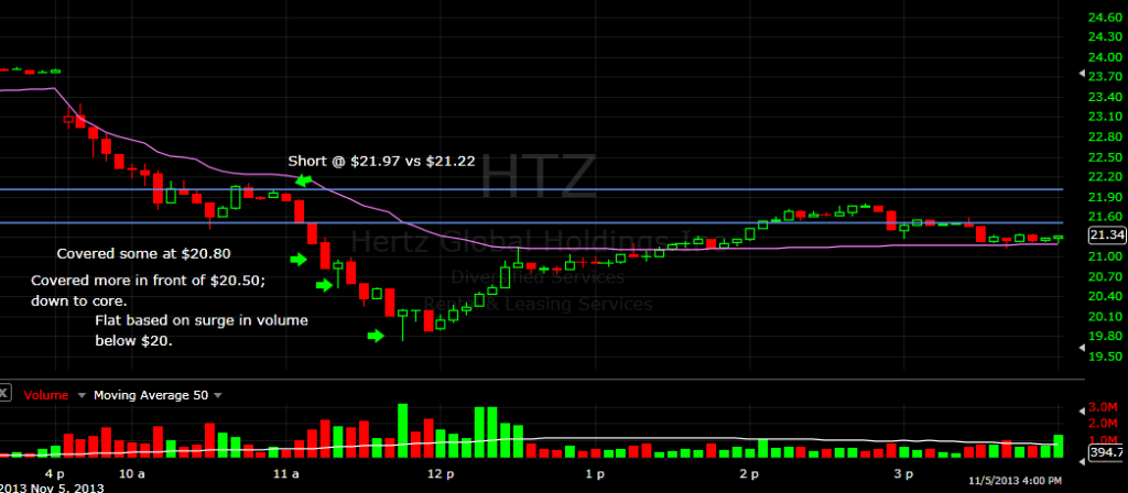 $HTZ (5min short)