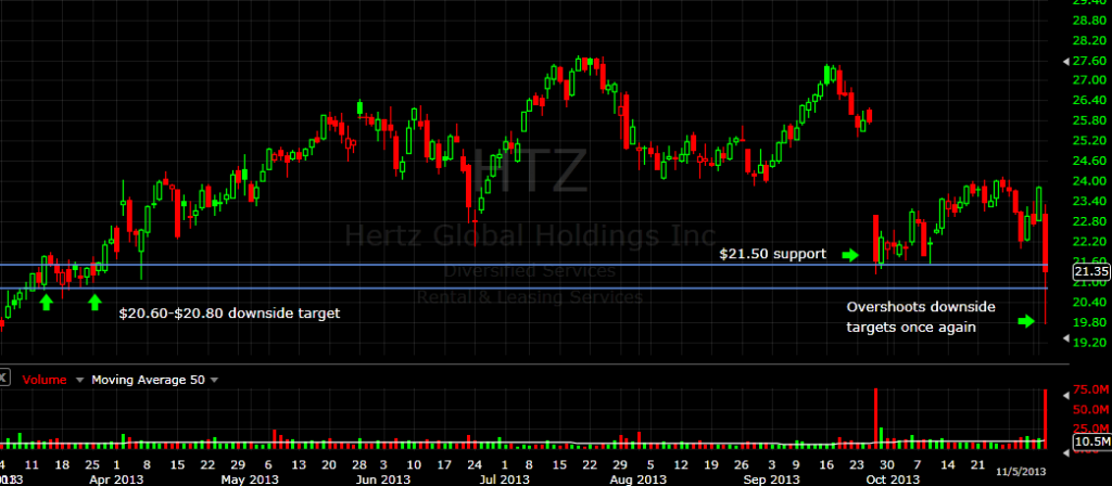 $HTZ (daily chart)
