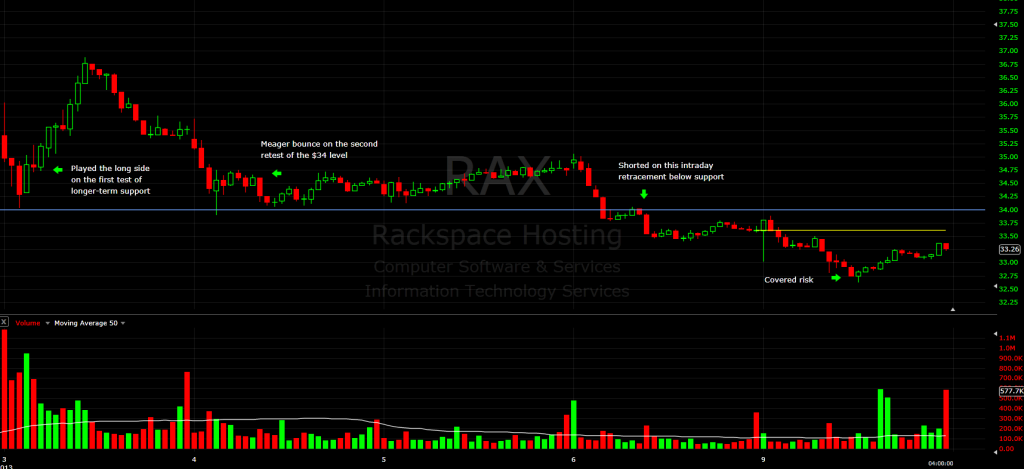 $RAX 12.9.13 (15min)