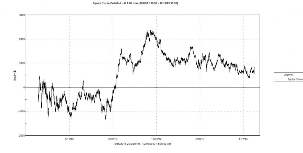 XLF 60 Equity Curve