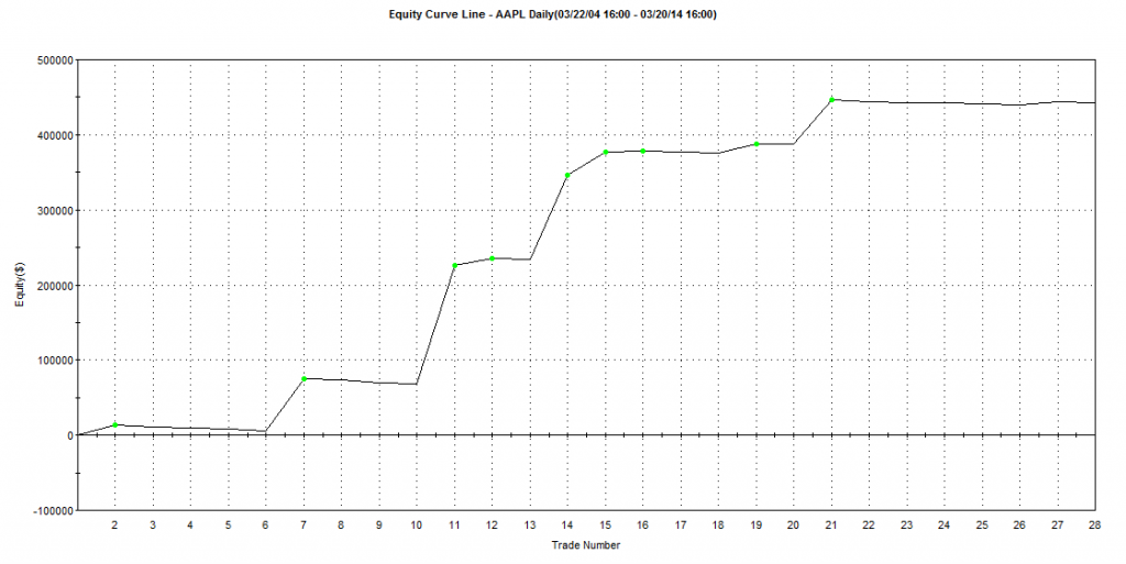 2014-3-20-AAPL-trend-low-accuracy