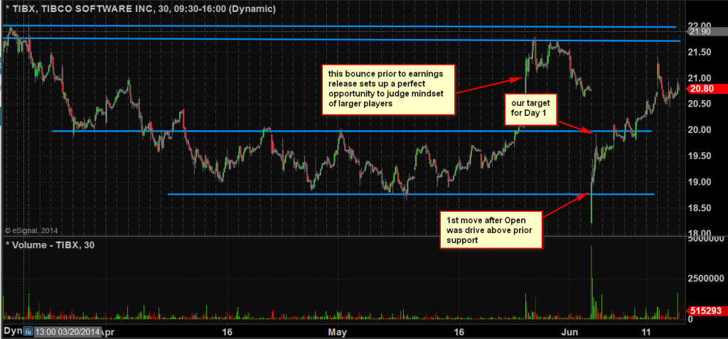 tibx gap fill and continues higher following week