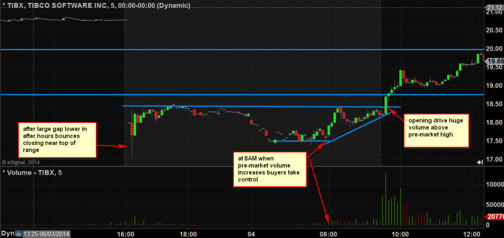 tibx premarket and opening drive higher