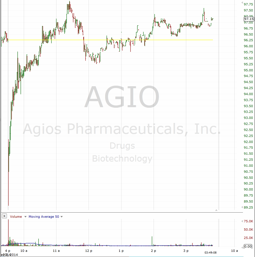 agiochart