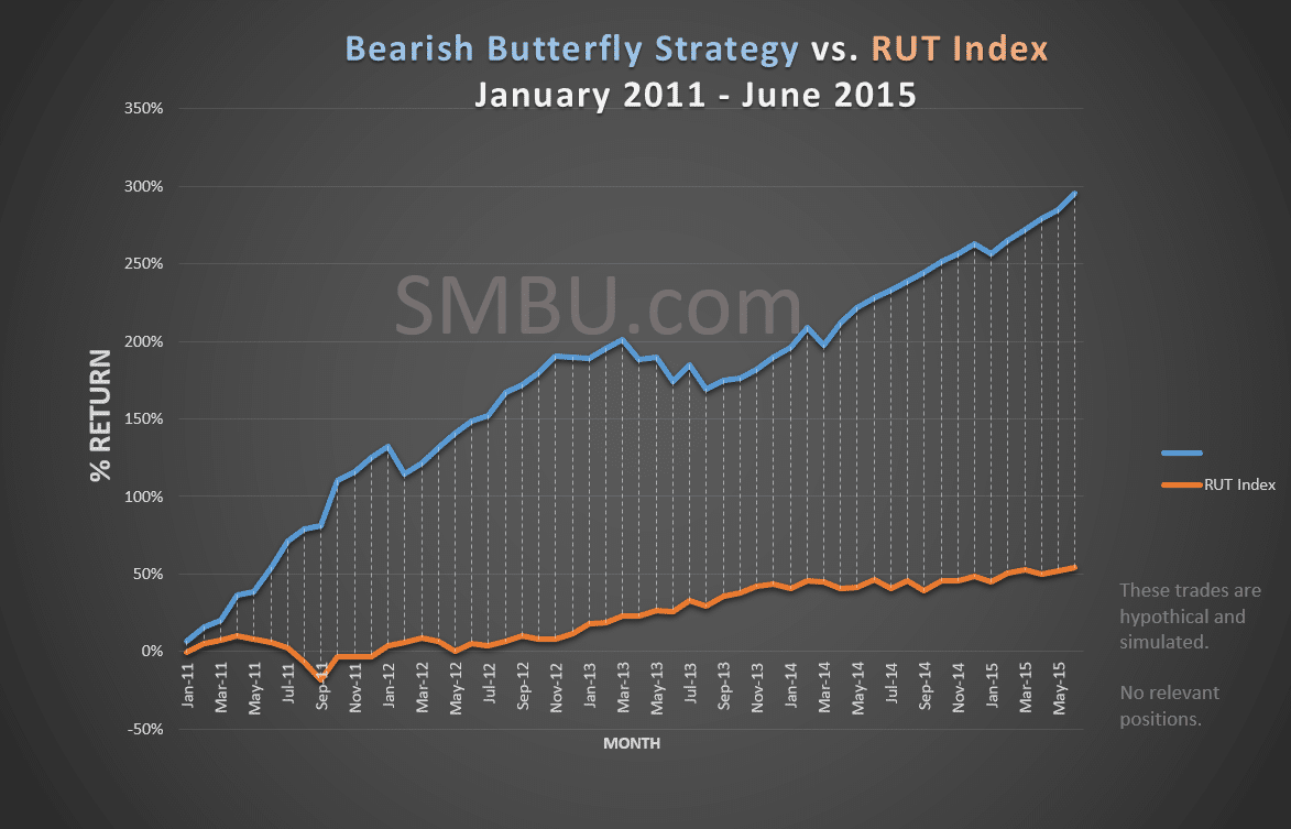 Bearish-Butterfly-John-Locke-SMB-Options-Tribe-Income-Hedge-High-Probability