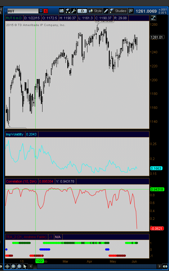 Correlation Break Down RUT DIA